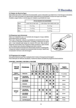 5.3 Seletor do Nível de Água
Este botão atua sobre o mecanismo do pressostato, que é o dispositivo que determina o nível de água na lavadora.
São 3 os níveis que podem ser selecionados dependendo da quantidade e do tipo de roupa a ser lavada.
A tabela a seguir indica o nível de água em relação a quantidade de roupa:




5.4 Dispenser para Amaciante
Este é um dispositivo que, no momento de enxaguar a roupa, distribui
automaticamente o amaciante.
Para usar o dispenser, colocar a quantidade de amaciante dentro mes-
mo, conforme indicação do fabricante. Completar o dispenser com água
até o nível indicado pela tampa do mesmo (Fill Line). Não encher o
dispenser acima deste nível. Programar então a lavadora e, após iniciado
o ciclo, esperar que a lavadora desligue para abrir a tampa.
Se o funcionamento da lavadora for interrompido durante a centrifugação,
o dispenser soltará a solução de amaciante antes do tempo. Neste caso
é necessário reiniciar o ciclo de lavagem.


5.5 Programas de Lavagem
A lavadora Electrolux permite a seleção entre 2 ciclos e 5 programas de lavagem.
Para obtenção de melhores resultados, mostramos abaixo as tabela de programas das lavadoras:

21061DBC, 21061DBD, 21081DBA e 21081DBB




                                                        12
 