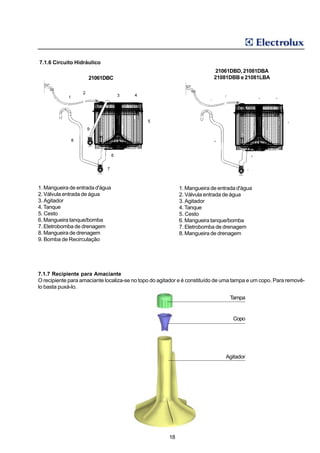 7.1.6 Circuito Hidráulico
                                                                          21061DBD, 21081DBA
                     21061DBC                                             21081DBB e 21081LBA




1. Mangueira de entrada d'água                              1. Mangueira de entrada d'água
2. Válvula entrada de água                                  2. Válvula entrada de água
3. Agitador                                                 3. Agitador
4. Tanque                                                   4. Tanque
5. Cesto                                                    5. Cesto
6. Mangueira tanque/bomba                                   6. Mangueira tanque/bomba
7. Eletrobomba de drenagem                                  7. Eletrobomba de drenagem
8. Mangueira de drenagem                                    8. Mangueira de drenagem
9. Bomba de Recirculação




7.1.7 Recipiente para Amaciante
O recipiente para amaciante localiza-se no topo do agitador e é constituído de uma tampa e um copo. Para removê-
lo basta puxá-lo.

                                                                                Tampa


                                                                                  Copo




                                                                               Agitador




                                                       18
 