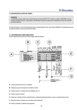 11. DESCRIÇÃO DA CARTA DE TEMPO

   ATENÇÃO:
   A descrição a seguir refere-se à carta de tempo do timer EATON 127V usado na versão "LE08 DBA. Para os
   demais modelos de timer, a descrição é semelhante mudando-se apenas os endereços e tempo de duração
   de cada programa.


A Carta de Tempo ou Time Chart descreve toda a programação do timer. Seu estudo detalhado é necessário para que
se possa entender o funcionamento da lavadora.



11.1 INFORMAÇÕES COMPLEMENTARES
Os principais itens da Carta de Tempo estão descritos abaixo:




A - Indica qual came aciona os contatos.

B - Descreve qual é a função dos contatos do timer.

C - Indica o qual é o contato do timer utilizado, B ou T.

D - Indica o passo do timer

E - Indica se o contato do timer está fechado (o quadrado está preenchido) ou não (o quadrado está vazio).

F - Descreve qual é a função que a lavadora está realizando.

G - Indica a posição no seletor de programas.

                                                            34
 
