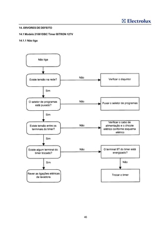 14. ÁRVORES DE DEFEITO

14.1 Modelo 21061DBC Timer BITRON 127V

14.1.1 Não liga




                                         46
 