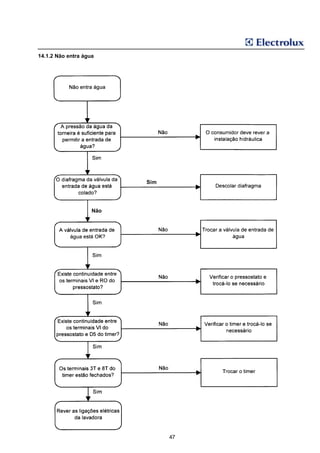 14.1.2 Não entra água




                          Sim




                    Não




                                47
 