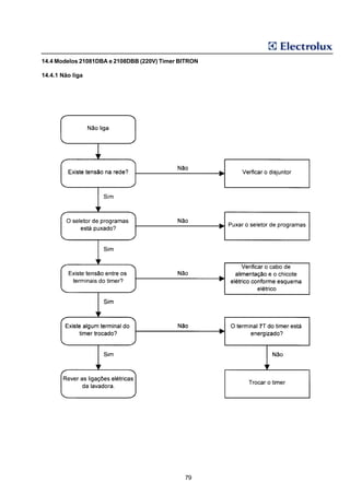 14.4 Modelos 21081DBA e 2108DBB (220V) Timer BITRON

14.4.1 Não liga




                                                      7




                                              79
 