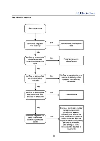 14.4.9 Mancha na roupa




                         88
 
