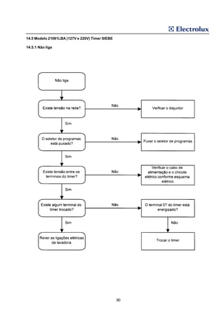 14.5 Modelo 21081LBA (127V e 220V) Timer SIEBE

14.5.1 Não liga




                                                 90
 