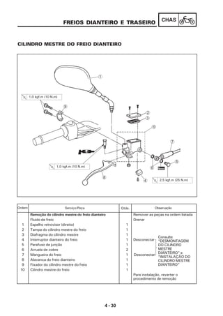 4 - 30
CHAS
FREIOS DIANTEIRO E TRASEIRO
CILINDRO MESTRE DO FREIO DIANTEIRO
Remoção do cilindro mestre do freio dianteiro Remover as peças na ordem listada
Fluido de freio Drenar
1 Espelho retrovisor (direito) 1
2 Tampa do cilindro mestre do freio 1
3 Diafragma do cilindro mestre 1
4 Interruptor dianteiro do freio 1 Desconectar
5 Parafuso de junção 1
6 Arruela de cobre 2
7 Mangueira do freio 1 Desconectar
8 Alavanca do freio dianteiro 1
9 Fixador do cilindro mestre do freio 1
10 Cilindro mestre do freio 1
Para instalação, reverter o
procedimento de remoção
Serviço/Peça Qtde. ObservaçãoOrdem
Consulte
“DESMONTAGEM
DO CILINDRO
MESTRE
DIANTEIRO” e
“INSTALAÇÃO DO
CILINDRO MESTRE
DIANTEIRO”
4
6
5
7
8
2
3
0
9
1
2,5 kgf.m (25 N.m)
1,0 kgf.m (10 N.m)
1,0 kgf.m (10 N.m)
Novo
 