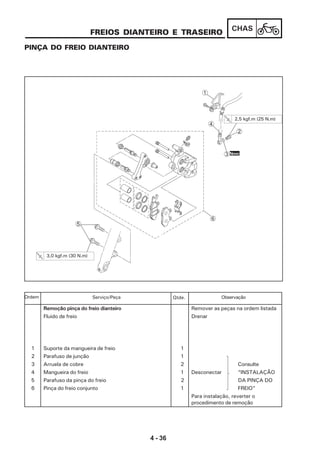4 - 36
CHAS
5
6
3
2
4
1
2,5 kgf.m (25 N.m)
3,0 kgf.m (30 N.m)
Novo
FREIOS DIANTEIRO E TRASEIRO
PINÇA DO FREIO DIANTEIRO
Remoção pinça do freio dianteiro Remover as peças na ordem listada
Fluido de freio Drenar
1 Suporte da mangueira de freio 1
2 Parafuso de junção 1
3 Arruela de cobre 2 Consulte
4 Mangueira do freio 1 Desconectar “INSTALAÇÃO
5 Parafuso da pinça do freio 2 DA PINÇA DO
6 Pinça do freio conjunto 1 FREIO”
Para instalação, reverter o
procedimento de remoção
Serviço/Peça Qtde. ObservaçãoOrdem
 