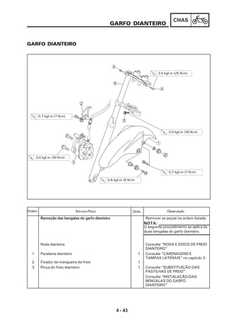 4 - 43
CHAS
1
5
4
6
4
2
3
3,0 kgf.m (30 N.m)
0,6 kgf.m (6 N.m)
0,7 kgf.m (7 N.m)
3,0 kgf.m (30 N.m)
2,5 kgf.m (25 N.m)
0,7 kgf.m (7 N.m)
GARFO DIANTEIRO
GARFO DIANTEIRO
Remoção das bengalas do garfo dianteiro Remover as peças na ordem listada
Roda dianteira Consulte “RODA E DISCO DE FREIO
DIANTEIRO”
1 Paralama dianteiro 1 Consulte “CARENAGENS E
TAMPAS LATERAIS” no capítulo 3.
2 Fixador da mangueira de freio 1
3 Pinça do freio dianteiro 1 Consulte “SUBSTITUIÇÃO DAS
PASTILHAS DE FREIO”
Consulte “INSTALAÇÃO DAS
BENGALAS DO GARFO
DIANTEIRO”
Serviço/Peça Qtde. ObservaçãoOrdem
O seguinte procedimento se aplica às
duas bengalas do garfo dianteiro.
NOTA:
 