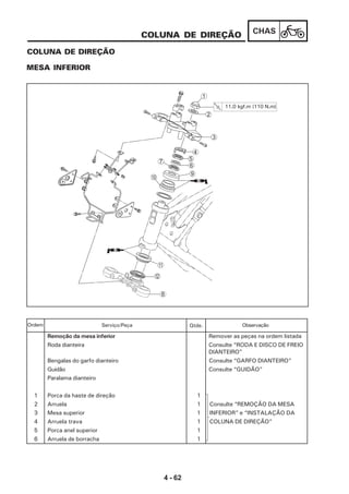 4 - 62
CHAS
MESA INFERIOR
COLUNA DE DIREÇÃO
COLUNA DE DIREÇÃO
8
B
A
9
6
0
7 5
4
3
2
1
11,0 kgf.m (110 N.m)
Remoção da mesa inferior Remover as peças na ordem listada
Roda dianteira Consulte “RODA E DISCO DE FREIO
DIANTEIRO”
Bengalas do garfo dianteiro Consulte “GARFO DIANTEIRO”
Guidão Consulte “GUIDÃO”
Paralama dianteiro
1 Porca da haste de direção 1
2 Arruela 1 Consulte “REMOÇÃO DA MESA
3 Mesa superior 1 INFERIOR” e “INSTALAÇÃO DA
4 Arruela trava 1 COLUNA DE DIREÇÃO”
5 Porca anel superior 1
6 Arruela de borracha 1
Serviço/Peça Qtde. ObservaçãoOrdem
 