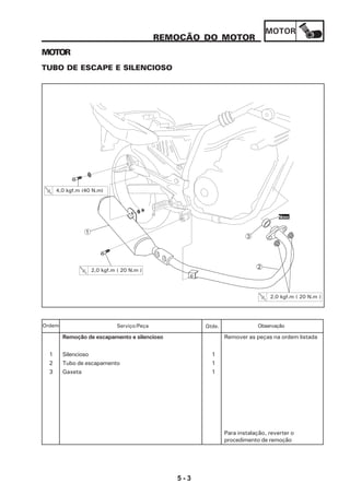 MOTOR
5 - 3
REMOÇÃO DO MOTOR
TUBO DE ESCAPE E SILENCIOSO
MOTOR
Remoção de escapamento e silencioso Remover as peças na ordem listada
1 Silencioso 1
2 Tubo de escapamento 1
3 Gaxeta 1
Para instalação, reverter o
procedimento de remoção
4,0 kgf.m (40 N.m)
2,0 kgf.m ( 20 N.m )
2,0 kgf.m ( 20 N.m )
Novo
1
2
3
Serviço/Peça Qtde. ObservaçãoOrdem
 