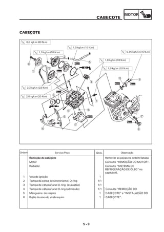 MOTOR
5 - 9
CABEÇOTE
CABEÇOTE
Remoção do cabeçote Remover as peças na ordem listada
Motor Consulte “REMOÇÃO DO MOTOR”.
Radiador Consulte “SISTEMA DE
REFRIGERAÇÃO DE ÓLEO” no
capítulo 6.
1 Vela de ignição 1
2 Tampa da coroa de sincronismo/ O-ring 1/1
3 Tampa de válvula/ anel O-ring (exaustão) 1/1
4 Tampa de válvula/ anel O-ring (admissão) 1/1 Consulte “REMOÇÃO DO
5 Mangueira de respiro 1 CABEÇOTE” e “INSTALAÇÃO DO
6 Bujão do eixo do virabrequim 1 CABEÇOTE”.
Serviço/Peça Qtde. ObservaçãoOrdem
D
E
C
G
F
1
3
Novo
6,0 kgf.m (60 N.m)
B
8
A
1,0 kgf.m (10 N.m)
Novo
Novo
2
1,0 kgf.m (10 N.m)
1,8 kgf.m (18 N.m)
4
0 9
1,0 kgf.m (10 N.m)
0,75 kgf.m (7,5 N.m)
Novo Novo
Novo
7
6
2,2 kgf.m (22 N.m)
Novo
2,0 kgf.m (20 N.m)
5
 