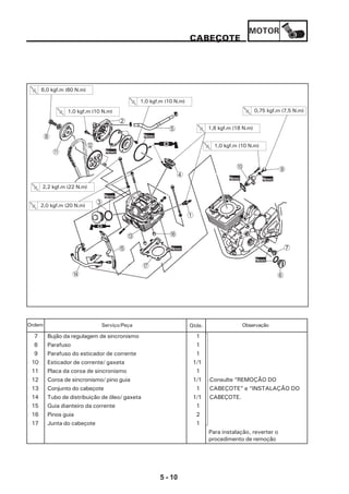 MOTOR
5 - 10
CABEÇOTE
7 Bujão da regulagem de sincronismo 1
8 Parafuso 1
9 Parafuso do esticador de corrente 1
10 Esticador de corrente/ gaxeta 1/1
11 Placa da coroa de sincronismo 1
12 Coroa de sincronismo/ pino guia 1/1 Consulte “REMOÇÃO DO
13 Conjunto do cabeçote 1 CABEÇOTE” e “INSTALAÇÃO DO
14 Tubo de distribuição de óleo/ gaxeta 1/1 CABEÇOTE.
15 Guia dianteiro da corrente 1
16 Pinos guia 2
17 Junta do cabeçote 1
Para instalação, reverter o
procedimento de remoção
Serviço/Peça Qtde. ObservaçãoOrdem
D
E
C
G
F
1
3
Novo
6,0 kgf.m (60 N.m)
B
8
A
1,0 kgf.m (10 N.m)
Novo
Novo
2
1,0 kgf.m (10 N.m)
1,8 kgf.m (18 N.m)
4
0 9
1,0 kgf.m (10 N.m)
0,75 kgf.m (7,5 N.m)
Novo Novo
Novo
7
6
2,2 kgf.m (22 N.m)
Novo
2,0 kgf.m (20 N.m)
5
 