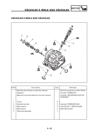 MOTOR
5 - 23
VÁLVULAS E MOLA DAS VÁLVULAS
VÁLVULAS E MOLA DAS VÁLVULAS
5
6
9
8
7
Novo
Novo
4
3
2
1
Remoção das válvulas e molas das válvulas Remover as peças na ordem listada
Cabeçote Consulte “CABEÇOTE”
Balancins/ eixos dos balancins/ eixo de comando Consulte “BALANCINS E EIXO DE
COMANDO”
1 Travas 4
2 Retenção da mola 2 Consulte “REMOÇÃO DAS
3 Mola externa 2 VÁLVULAS” e “INSTALAÇÃO
4 Mola interna 2 DAS VÁLVULAS”
5 Válvula de admissão 1
Serviço/Peça Qtde. ObservaçãoOrdem
 