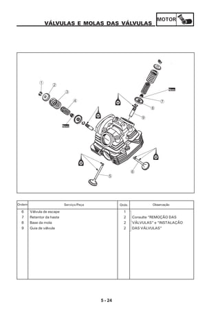 MOTOR
5 - 24
VÁLVULAS E MOLAS DAS VÁLVULAS
5
6
9
8
7
Novo
Novo
4
3
2
1
Serviço/Peça Qtde. ObservaçãoOrdem
6 Válvula de escape 1
7 Retentor da haste 2 Consulte “REMOÇÃO DAS
8 Base da mola 2 VÁLVULAS” e “INSTALAÇÃO
9 Guia de válvula 2 DAS VÁLVULAS”
 