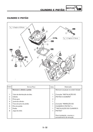 MOTOR
5 - 32
CILINDRO E PISTÃO
CILINDRO E PISTÃO
Remover o cilindro e pistão Remover as peças na ordem listada
1 Tubo de distribuição de óleo 1 Consulte “INSTALAÇÃO DO
2 Cilindro 1 PISTÃO E CILINDRO”
3 Pinos guia 2
4 Junta do cilindro 1
5 Trava do pino do pistão 2 Consulte “REMOÇÃO DO
6 Pino do pistão 1 CILINDRO E PISTÃO” e
7 Pistão 1 “INSTALAÇÃO DO CILINDRO E
8 Jogo de anéis 1 PISTÃO”
Para instalação, reverter o
procedimento de remoção
Serviço/Peça Qtde. ObservaçãoOrdem
Novo
4
3
3
Novo
1
Novo
1,7 kgf.m (17 N.m)
2
1,0 kgf.m (10 N.m)
7
5
8
6
5
Novo
Novo
 