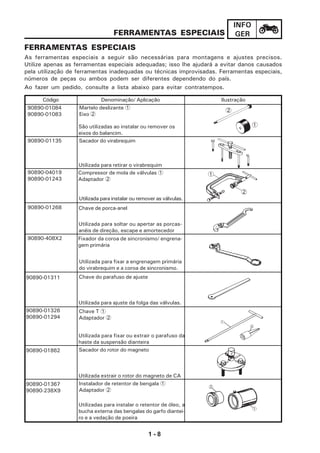 1 - 8
INFO
GERFERRAMENTAS ESPECIAIS
FERRAMENTAS ESPECIAIS
As ferramentas especiais a seguir são necessárias para montagens e ajustes precisos.
Utilize apenas as ferramentas especiais adequadas; isso lhe ajudará a evitar danos causados
pela utilização de ferramentas inadequadas ou técnicas improvisadas. Ferramentas especiais,
números de peças ou ambos podem ser diferentes dependendo do país.
Ao fazer um pedido, consulte a lista abaixo para evitar contratempos.
Código IlustraçãoDenominação/ Aplicação
90890-01084
90890-01083
90890-04019
90890-01243
90890-01268
1
2
90890-01135 Sacador do virabrequim
Utilizada para retirar o virabrequim
Martelo deslizante 1
Eixo 2
São utilizadas ao instalar ou remover os
eixos do balancim.
Compressor de mola de válvulas 1
Adaptador 2
Utilizada para instalar ou remover as válvulas.
Chave de porca-anel
Utilizada para soltar ou apertar as porcas-
anéis de direção, escape e amortecedor
90890-01311
Utilizada para ajuste da folga das válvulas.
Chave do parafuso de ajuste
90890-01326
90890-01294
Utilizada para fixar ou extrair o parafuso da
haste da suspensão dianteira
Chave T 1
Adaptador 2
90890-01862
Utilizada extrair o rotor do magneto de CA
Sacador do rotor do magneto
90890-408X2 Fixador da coroa de sincronismo/ engrena-
gem primária
Utilizada para fixar a engrenagem primária
do virabrequim e a coroa de sincronismo.
1
2
90890-01367
90890-238X9
Utilizadas para instalar o retentor de óleo, a
bucha externa das bengalas do garfo diantei-
ro e a vedação de poeira
Instalador de retentor de bengala 1
Adaptador 2
 