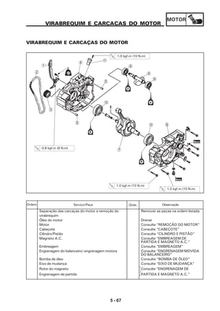 MOTOR
5 - 67
VIRABREQUIM E CARCAÇAS DO MOTOR
VIRABREQUIM E CARCAÇAS DO MOTOR
Separação das carcaças do motor e remoção do Remover as peças na ordem listada
virabrequim
Óleo do motor Drenar
Motor Consulte “REMOÇÃO DO MOTOR”
Cabeçote Consulte “CABEÇOTE”
Cilindro/Pistão Consulte “CILINDRO E PISTÃO”
Magneto A.C. Consulte “EMBREAGEM DE
PARTIDA E MAGNETO A.C.”
Embreagem Consulte “EMBREAGEM”
Engrenagem do balanceiro/ engrenagem motora Consulte “ENGRENAGEM MOVIDA
DO BALANCEIRO”
Bomba de óleo Consulte “BOMBA DE ÓLEO”
Eixo de mudança Consulte “EIXO DE MUDANÇA”
Rotor do magneto Consulte “ENGRENAGEM DE
Engrenagem de partida PARTIDA E MAGNETO A.C.”
Serviço/Peça Qtde. ObservaçãoOrdem
1,0 kgf.m (10 N.m)
1,0 kgf.m (10 N.m)
Novo
Novo
80
7
0
9
6
9
5
4
3
1
2
A
5
0,8 kgf.m (8 N.m)
1,0 kgf.m (10 N.m)
 