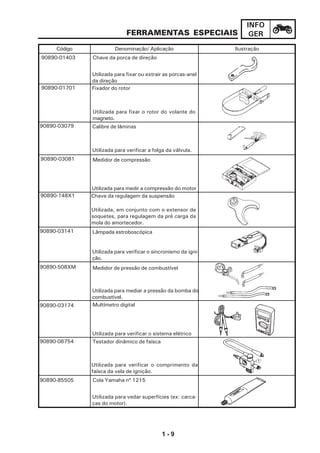 1 - 9
INFO
GERFERRAMENTAS ESPECIAIS
Código IlustraçãoDenominação/ Aplicação
90890-01701
90890-01403 Chave da porca de direção
Utilizada para fixar ou extrair as porcas-anel
da direção
Fixador do rotor
Calibre de lâminas
Utilizada para verificar a folga da válvula.
90890-03081 Medidor de compressão
Utilizada para medir a compressão do motor
90890-03141
Utilizada para verificar o sincronismo da igni-
ção.
Lâmpada estroboscópica
90890-508XM
Utilizada para mediar a pressão da bomba do
combustível.
Medidor de pressão de combustível
90890-03174
Utilizada para verificar o sistema elétrico
Multímetro digital
Utilizada para fixar o rotor do volante do
magneto.
90890-03079
90890-148X1 Chave da regulagem da suspensão
Utilizada, em conjunto com o extensor de
soquetes, para regulagem da pré carga da
mola do amortecedor.
90890-06754 Testador dinâmico de faísca
Utilizada para verificar o comprimento da
faísca da vela de ignição.
90890-85505 Cola Yamaha nº 1215
Utilizada para vedar superfícies (ex: carca-
ças do motor).
 
