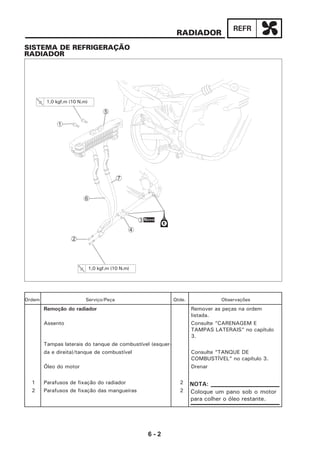6 - 2
REFR
RADIADOR
SISTEMA DE REFRIGERAÇÃO
RADIADOR
Ordem Serviço/Peça Qtde. Observações
Remoção do radiador Remover as peças na ordem
listada.
Assento Consulte “CARENAGEM E
TAMPAS LATERAIS” no capítulo
3.
Tampas laterais do tanque de combustível (esquer-
da e direita)/tanque de combustível Consulte “TANQUE DE
COMBUSTÍVEL” no capítulo 3.
Óleo do motor Drenar
1 Parafusos de fixação do radiador 2
2 Parafusos de fixação das mangueiras 2 Coloque um pano sob o motor
para colher o óleo restante.
NOTA:
4
1
3
7
5
6
2
1,0 kgf.m (10 N.m)
1,0 kgf.m (10 N.m)
Novo
 