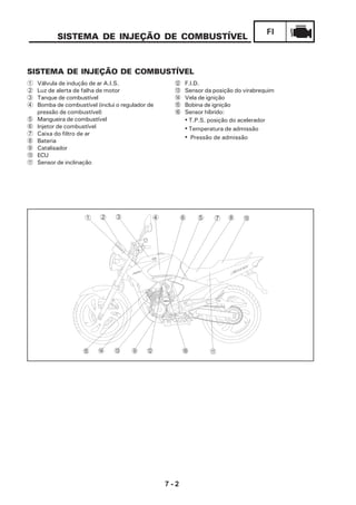7 - 2
FI
SISTEMA DE INJEÇÃO DE COMBUSTÍVEL
SISTEMA DE INJEÇÃO DE COMBUSTÍVEL
1 Válvula de indução de ar A.I.S.
2 Luz de alerta de falha de motor
3 Tanque de combustível
4 Bomba de combustível (inclui o regulador de
pressão de combustível)
5 Mangueira de combustível
6 Injetor de combustível
7 Caixa do filtro de ar
8 Bateria
9 Catalisador
0 ECU
A Sensor de inclinação
B F.I.D.
C Sensor da posição do virabrequim
D Vela de ignição
E Bobina de ignição
F Sensor híbrido:
• T.P.S. posição do acelerador
• Temperatura de admissão
• Pressão de admissão
1 2 3 4 6 5 7 8 0
9 B FCDE A
 