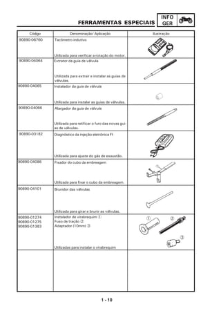 1 - 10
INFO
GERFERRAMENTAS ESPECIAIS
Código IlustraçãoDenominação/ Aplicação
90890-04064
90890-06760 Tacômetro indutivo
Utilizada para verificar a rotação do motor.
Extrator da guia de válvula
Instalador da guia de válvula
Utilizada para instalar as guias de válvulas.
90890-04066 Alargador da guia de válvula
Utilizada para retificar o furo das novas gui-
as de válvulas.
90890-04086
Utilizada para fixar o cubo da embreagem.
Fixador do cubo da embreagem
90890-04101
Utilizada para girar e brunir as válvulas.
Brunidor das válvulas
90890-01274
90890-01275
90890-01383
Utilizadas para instalar o virabrequim
Instalador de virabrequim 1
Fuso de tração 2
Adaptador (10mm) 3
Utilizada para extrair e instalar as guias de
válvulas.
90890-04065
Diagnóstico da injeção eletrônica FI90890-03182
Utilizada para ajuste do gás de exaustão.
 