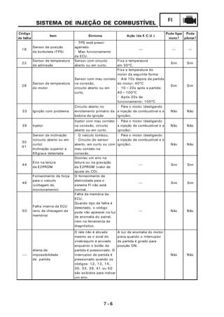 7 - 6
FI
SISTEMA DE INJEÇÃO DE COMBUSTÍVEL
Código
de falha
Item Sintoma Ação (da E.C.U.)
Pode ligar
moto?
Pode
pilotar?
16
Sensor de posição
da borboleta (TPS)
· TPS está preso/
agarrado.
· Mau funcionamento
da ECU.
--- --- ---
22
Sensor de temperatura
da admissão
Sensor com circuito
aberto ou em curto.
Fixa a temperatura
em 30ºC.
Sim Sim
28
Sensor de temperatura
do motor
Sensor com mau contato
na conexão,
circuito aberto ou em
curto.
Fixa a temperatura do
motor da seguinte forma:
· Até 10s depois da partida
do motor: 40ºC
· 10~20s após a partida:
40~100ºC
· Após 20s de
funcionamento: 100ºC
Sim Sim
33 Ignição com problema
Circuito aberto no
enrolamento primário da
bobina da ignição
· Pára o motor (desligando
a injeção de combustível e a
ignição).
Não Não
39 Injetor
Injetor com mau contato
na conexão, circuito
aberto ou em curto.
· Pára o motor (desligando
a injeção de combustível e a
ignição).
Não Não
30
41
Sensor de inclinação
(circuito aberto ou em
curto)
Inclinação superior a
65graus detectada
· O veículo tombou.
· Circuito do sensor
aberto, em curto ou com
mau contato na
conexão.
· Pára o motor (desligando
a injeção de combustível e a
ignição). Não Não
44
Erro na leitura
da E2PROM
Ocorreu um erro na
leitura ou na gravação
da E2PROM (valor de
ajuste do CO).
--- Sim Sim
46
Fornecimento de força
para o veículo
(voltagem do
monitoramento)
O fornecimento de
eletricidade para o
sistema FI não está
normal.
--- Sim Sim
50
Falha interna da ECU
(erro de checagem da
memória)
Falha da memória da
ECU.
Quando tipo de falha é
detectado, o código
pode não aparecer na luz
de anomalia do painel,
nem na ferramenta de
diagnóstico.
--- Não Não
----
Alerta de
impossibilidade
de partida
O rele não é ativado
mesmo se o sinal do
virabrequim é enviado
enquanto o botão da
partida é pressionado. O
interruptor de partida é
pressionado quando os
códigos: 12, 13, 14,
30, 33, 39, 41 ou 50
são exibidos para indicar
um erro.
A luz de anomalia do motor
pisca quando o interruptor
de partida é girado para
posição ON.
Não Não
 