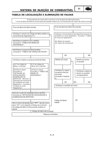 7 - 7
FI
SISTEMA DE INJEÇÃO DE COMBUSTÍVEL
TABELA DE LOCALIZAÇÃO E ELIMINAÇÃO DE FALHAS
Funcionamento do motor não é normal ou a luz de alerta de falha está acesa.
* A luz de alerta de falha do motor pode não acender mesmo se o funcionamento do motor não estiver normal.
A luz de alerta de falha acende.
Verifique o número do código de falha exibido na
ferramenta de diagnóstico F.I.
Identifique o sistema com o defeito.
Consulte a "TABELA DE MODO DE
SEGURANÇA".
Identifique a causa provável da falha.
Consulte a "TABELA DE CÓDIGO DE FALHA”.
Verifique e repare a causa provável da falha.
O nº do código de
falhas é indicado
Verifique e repare.
Consulte os
"DETALHES DE
LOCALIZAÇÃO E
ELIMINAÇÃO DE
DEFEITOS". Monitore a
operação dos sensores e
os atuadores no modo
diagnóstico. Consulte a
"Tabela do modo
diagnóstico".
O nº do código de
falhas não é indicado
Verifique e repare.
Consulte a "TABELA DE
MODO DE
SEGURANÇA".
Execute a ação de restabelecimento da ECU.
Consulte os "DETALHES DE LOCALIZAÇÃO E
ELIMINAÇÃO DE DEFEITOS".
Gire a chave de ignição para "OFF", gire de novo
para "On" e em seguida verifique se o número
do código de falha continua sendo exibido no
painel.
Código de falha não é exibido.
Reparos concluídos
A luz de alerta de falha não acende.
Verifique o funcionamento dos seguintes sensores e
atuadores no modo diagnóstico. Consulte a "Tabela
do modo de diagnóstico".
30: Bobina de ignição
36: Injetor de combustível
OK NG
OK NG OK
Defeito do motor Defeito do sensor
ou atuador
Verifique ou repare
as peças internas
do motor.
Consulte o capítulo
5.
Verifique e repare o
sensor ou atuador
correspondente
Verifique a condição do motor
Código de falhas
exibido
OK
 