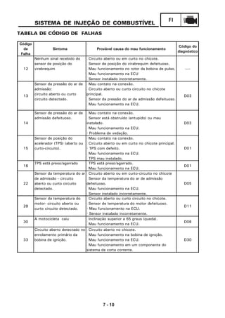 7 - 10
FI
SISTEMA DE INJEÇÃO DE COMBUSTÍVEL
TABELA DE CÓDIGO DE FALHAS
Código
de
Falha
Sintoma Provável causa do mau funcionamento
Código do
diagnóstico
12
Nenhum sinal recebido do
sensor de posição do
virabrequim
· Circuito aberto ou em curto no chicote.
· Sensor de posição do virabrequim defeituoso.
· Mau funcionamento no rotor da bobina de pulso.
· Mau funcionamento na ECU
· Sensor instalado incorretamente.
----
13
Sensor da pressão do ar de
admissão:
circuito aberto ou curto
circuito detectado.
· Mau contato na conexão.
· Circuito aberto ou curto circuito no chicote
principal.
· Sensor da pressão do ar de admissão defeituoso.
· Mau funcionamento na ECU.
D03
14
Sensor de pressão do ar de
admissão defeituoso.
· Mau contato na conexão.
· Sensor está obstruído (entupido) ou mau
instalado.
· Mau funcionamento na ECU.
· Problema de vedação.
D03
15
Sensor de posição do
acelerador (TPS) (aberto ou
curto-circuito).
· Mau contato na conexão.
· Circuito aberto ou em curto no chicote principal.
· TPS com defeito.
· Mau funcionamento na ECU.
· TPS mau instalado.
D01
16
TPS está preso/agarrado · TPS está preso/agarrado.
· Mau funcionamento na ECU.
D01
22
Sensor da temperatura do ar
de admissão - circuito
aberto ou curto circuito
detectado.
· Circuito aberto ou em curto-circuito no chicote
· Sensor da temperatura do ar de admissão
defeituoso.
· Mau funcionamento na ECU.
· Sensor instalado incorretamente.
D05
28
Sensor da temperatura do
motor- circuito aberto ou
curto circuito detectado.
· Circuito aberto ou curto circuito no chicote.
· Sensor de temperatura do motor defeituoso.
· Mau funcionamento na ECU.
· Sensor instalado incorretamente.
D11
30
A motocicleta caiu · Inclinação superior a 65 graus (queda).
· Mau funcionamento na ECU.
D08
33
Circuito aberto detectado no
enrolamento primário da
bobina de ignição.
· Circuito aberto no chicote.
· Mau funcionamento na bobina de ignição.
· Mau funcionamento na ECU.
· Mau funcionamento em um componente do
sistema de corta corrente.
D30
 
