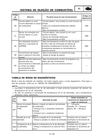 7 - 11
FI
SISTEMA DE INJEÇÃO DE COMBUSTÍVEL
TABELA DE MODO DE DIAGNÓSTICOS
Mude a tela de exibição do medidor: de modo regular para o modo diagnóstico. Para ligar a
tela de exibição, refira-se ao "MODO DE DIAGNÓSTICO".
NOTA:
• Verifique a temperatura do ar de admissão o mais próximo possível do sensor de
temperatura do ar de admissão.
• Se não for possível a verificação da temperatura do ar de admissão, use a temperatura
ambiente como referência.
Cód.
Diag.
Item Descrição da ação
Dados mostrados na
ferramenta de diagnóstico FI
(valor de referência)
D01
Sensor de posição
do acelerador
(TPS).
Mostra o ângulo de abertura da borboleta
de aceleração.
· Verifique com o acelerador totalmente
fechado.
· Verifique com o acelerador totalmente
aberto.
0 ~ 125 graus
Fechado: 15 ~18 graus
Aberto: 94 ~ 99 graus
D03
Pressão do ar de
admissão
Mostra a pressão do ar de admissão.
· Cheque a pressão no coletor de admissão.
Compare com os valores
mostrados na ferramenta de
diagnóstico FI.
D05
Temperatura do ar
de admissão.
Mostra a temperatura do ar de admissão.
· Cheque a temperatura na caixa do filtro
de ar.
Compare com os valores
mostrados na ferramenta de
diagnóstico FI.
Código
de
Falha
Sintoma Provável causa do mau funcionamento
Código do
diagnóstico
39
Circuito aberto ou curto
circuito detectado no injetor
de combustível
· Circuito aberto, mau contato ou curto circuito no
chicote.
· Injetor de combustível defeituoso (defeito
elétrico).
· Mau funcionamento na ECU.
D36
41
Sensor de inclinação com
circuito aberto ou curto
circuito
· Circuito aberto, mau contato ou em curto
circuito no chicote.
· Sensor de inclinação defeituoso.
· Mau funcionamento na ECU.
D08
44
Erro detectado durante a
leitura ou a gravação da
E2PROM.
· Mau funcionamento na ECU (O valor de ajuste
do CO e valor de notificação da válvula de
borboleta completamente fechada não são
corretamente gravados ou reconhecidos na
memória interna).
D60
46
Fornecimento de energia
para o sistema FI não está
normal.
· Mau funcionamento no sistema de carga.
· Queda na tensão da bateria. ----
50
Memória da ECU defeituosa.
Quando este mau
funcionamento é detectado,
o número do código
provavelmente não
aparecerá no medidor.
· Mau funcionamento na ECU (O programa e os
dados não são corretamente
gravados ou lidos da memória interna.)
----
 