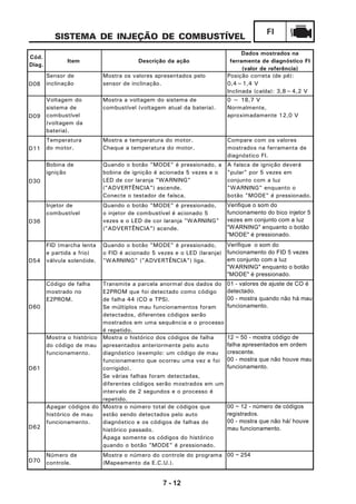 7 - 12
FI
SISTEMA DE INJEÇÃO DE COMBUSTÍVEL
Cód.
Diag.
Item Descrição da ação
Dados mostrados na
ferramenta de diagnóstico FI
(valor de referência)
D08
Sensor de
inclinação
Mostra os valores apresentados pelo
sensor de inclinação.
Posição correta (de pé):
0,4~1,4 V
Inclinada (caída): 3,8~4,2 V
D09
Voltagem do
sistema de
combustível
(voltagem da
bateria).
Mostra a voltagem do sistema de
combustível (voltagem atual da bateria).
0 ~ 18,7 V
Normalmente,
aproximadamente 12,0 V
D11
Temperatura
do motor.
Mostra a temperatura do motor.
Cheque a temperatura do motor.
Compare com os valores
mostrados na ferramenta de
diagnóstico FI.
D30
Bobina de
ignição
Quando o botão "MODE" é pressionado, a
bobina de ignição é acionada 5 vezes e o
LED de cor laranja "WARNING"
("ADVERTÊNCIA") ascende.
Conecte o testador de faísca.
A faísca de ignição deverá
"pular" por 5 vezes em
conjunto com a luz
"WARNING" enquanto o
botão "MODE" é pressionado.
D36
Injetor de
combustível
Quando o botão "MODE" é pressionado,
o injetor de combustível é acionado 5
vezes e o LED de cor laranja "WARNING"
("ADVERTÊNCIA") acende.
Verifique o som do
funcionamento do bico injetor 5
vezes em conjunto com a luz
"WARNING" enquanto o botão
"MODE" é pressionado.
D54
FID (marcha lenta
e partida a frio)
válvula solenóide.
Quando o botão "MODE" é pressionado,
o FID é acionado 5 vezes e o LED (laranja)
"WARNING" ("ADVERTÊNCIA") liga.
Verifique o som do
funcionamento do FID 5 vezes
em conjunto com a luz
"WARNING" enquanto o botão
"MODE" é pressionado.
D60
Código de falha
mostrado no
E2PROM.
Transmite a parcela anormal dos dados do
E2PROM que foi detectado como código
de falha 44 (CO e TPS).
Se múltiplos mau funcionamentos foram
detectados, diferentes códigos serão
mostrados em uma sequência e o processo
é repetido.
01 - valores de ajuste de CO é
detectado.
00 - mostra quando não há mau
funcionamento.
D61
Mostra o histórico
do código de mau
funcionamento.
Mostra o histórico dos códigos de falha
apresentados anteriormente pelo auto
diagnóstico (exemplo: um código de mau
funcionamento que ocorreu uma vez e foi
corrigido).
Se várias falhas foram detectadas,
diferentes códigos serão mostrados em um
intervalo de 2 segundos e o processo é
repetido.
12 ~ 50 - mostra código de
falha apresentados em ordem
crescente.
00 - mostra que não houve mau
funcionamento.
D62
Apagar códigos do
histórico de mau
funcionamento.
Mostra o número total de códigos que
estão sendo detectados pelo auto
diagnóstico e os códigos de falhas do
histórico passado.
Apaga somente os códigos do histórico
quando o botão "MODE" é pressionado.
00 ~ 12 - número de códigos
registrados.
00 - mostra que não há/ houve
mau funcionamento.
D70
Número de
controle.
Mostra o número do controle do programa
(Mapeamento da E.C.U.).
00 ~ 254
 