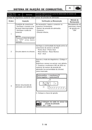 7 - 14
FI
SISTEMA DE INJEÇÃO DE COMBUSTÍVEL
Voltagem de saída do sensor de
pressão de admissão
3,4 ~ 3,8V
Posicione a chave de ignição
em “OFF” antes desta
operação.
NOTA:
Ponta positiva -->rosa/branco 11111
Ponta negativa -->preto/azul 22222
P
W
B
L
L
Código de
Falha n.º
13 Sintoma
Ordem Verificação ou Manutenção
1
Se necessário, repare o conector ou
conecte-o firmemente.
- Sensor de pressão de admissão;
- Conector;
- Chicote inferior.
2
Verifique a continuidade da fiação entre os
conectores do sensor e da ECU
Preto/ Azul - Preto/ Azul
Rosa/ Branco - Rosa/ Branco
Azul - Azul
3
Sensor de pressão de
admissão com defeito
Execute o modo de diagnóstico. (Código nº
D03).
Substitua o sensor se estiver com defeito.
1. Conecte o multímetro (DC de 20V) no
conector do sensor de pressão de
admissão (na extremidade do chicote)
como mostrado.
2. Coloque a chave de ignição
Restabelecido ao
posicionar chave
de ignição em
"ON"
Condição de conectores
· Verifique o contato e se
há pinos desconectados.
· Verifique a união do
conector
Circuito aberto no chicote
Circuito aberto ou em curto foi detectado no sensor de
pressão de admissão
Código de diagnóstico usado N.º D03 (sensor de pressão de admissão)
Inspeção
Método de
Restauração
1
2
 