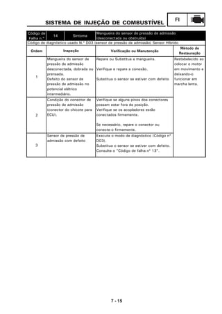 7 - 15
FI
SISTEMA DE INJEÇÃO DE COMBUSTÍVEL
Código de
Falha n.º
14 Sintoma
Ordem Verificação ou Manutenção
1
Repare ou Substitua a mangueira.
Verifique e repare a conexão.
Substitua o sensor se estiver com defeito
2
Verifique se alguns pinos dos conectores
possam estar fora de posição.
Verifique se os acopladores estão
conectados firmemente.
Se necessário, repare o conector ou
conecte-o firmemente.
3
Execute o modo de diagnóstico (Código nº
D03).
Substitua o sensor se estiver com defeito.
Consulte o "Código de falha nº 13".
Mangueira do sensor de pressão de admissão
(desconectada ou obstruída)
Código de diagnóstico usado N.º D03 (sensor de pressão de admissão) Sensor Híbrido
Inspeção
Método de
Restauração
Mangueira do sensor de
pressão de admissão
desconectada, dobrada ou
prensada.
Defeito do sensor de
pressão de admissão no
potencial elétrico
intermediário.
Restabelecido ao
colocar o motor
em movimento e
deixando-o
funcionar em
marcha lenta.
Condição do conector de
pressão de admissão
(conector do chicote para
ECU).
Sensor de pressão de
admissão com defeito
 