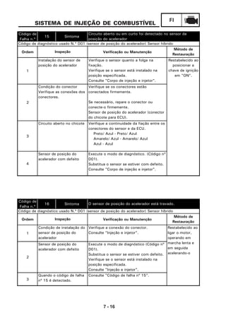 7 - 16
FI
SISTEMA DE INJEÇÃO DE COMBUSTÍVEL
Código de
Falha n.º
16 Sintoma
Ordem Verificação ou Manutenção
1
Verifique a conexão do conector.
Consulte "Injeção e injetor".
2
Execute o modo de diagnóstico (Código nº
D01).
Substitua o sensor se estiver com defeito.
Verifique se o sensor está instalado na
posição especificada.
Consulte "Injeção e injetor".
3
Consulte "Código de falha nº 15".
Condição de instalação do
sensor de posição do
acelerador
Restabelecido ao
ligar o motor,
operando em
marcha lenta e
em seguida
acelerando-o
Sensor de posição do
acelerador com defeito
Quando o código de falha
nº 15 é detectado.
O sensor de posição do acelerador está travado.
Código de diagnóstico usado N.º D01 (sensor de posição do acelerador) Sensor híbrido
Inspeção
Método de
Restauração
Código de
Falha n.º
15 Sintoma
Ordem Verificação ou Manutenção
1
Verifique o sensor quanto a folga na
fixação.
Verifique se o sensor está instalado na
posição especificada.
Consulte "Corpo de injeção e injetor".
2
Verifique se os conectores estão
conectados firmemente.
Se necessário, repare o conector ou
conecte-o firmemente.
Sensor de posição do acelerador (conector
do chicote para ECU).
3
Verifique a continuidade da fiação entre os
conectores do sensor e da ECU.
Preto/ Azul - Preto/ Azul
Amarelo/ Azul - Amarelo/ Azul
Azul - Azul
4
Execute o modo de diagnóstico. (Código nº
D01).
Substitua o sensor se estiver com defeito.
Consulte "Corpo de injeção e injetor".
Sensor de posição do
acelerador com defeito
Restabelecido ao
posicionar a
chave de ignição
em "ON".
Circuito aberto ou em curto foi detectado no sensor da
posição do acelerador
Código de diagnóstico usado N.º D01 (sensor de posição do acelerador) Sensor híbrido
Inspeção
Método de
Restauração
Instalação do sensor de
posição do acelerador
Condição do conector
Verifique as conexões dos
conectores.
Circuito aberto no chicote
 