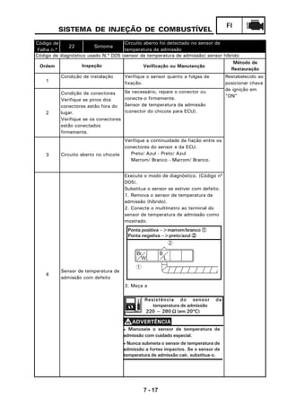 7 - 17
FI
SISTEMA DE INJEÇÃO DE COMBUSTÍVEL
Resistência do sensor da
temperatura de admissão
220 ~ 280 ΩΩΩΩΩ (em 20ºC)
• Manuseie o sensor de temperatura de
admissão com cuidado especial.
• Nunca submeta o sensor de temperatura de
admissão a fortes impactos. Se o sensor de
temperatura de admissão cair, substitua-o.
VVVVVADVERTÊNCIA
Ponta positiva -->marrom/branco 11111
Ponta negativa -->preto/azul 22222
Br
W
B
L
1
2
Código de
Falha n.º
22 Sintoma
Ordem Verificação ou Manutenção
1
Verifique o sensor quanto a folgas de
fixação.
2
Se necessário, repare o conector ou
conecte-o firmemente.
Sensor de temperatura da admissão
(conector do chicote para ECU).
3
Verifique a continuidade da fiação entre os
conectores do sensor e da ECU.
Preto/ Azul - Preto/ Azul
Marrom/ Branco - Marrom/ Branco.
Condição de instalação Restabelecido ao
posicionar chave
de ignição em
"ON"
Condição de conectores
Verifique se pinos dos
conectores estão fora do
lugar.
Verifique se os conectores
estão conectados
firmemente.
4
Sensor de temperatura de
admissão com defeito
Execute o modo de diagnóstico. (Código nº
D05).
Substitua o sensor se estiver com defeito.
1. Remova o sensor de temperatura de
admissão (híbrido).
2. Conecte o multímetro ao terminal do
sensor de temperatura de admissão como
mostrado.
3. Meça a
Circuito aberto no chicote
Circuito aberto foi detectado no sensor de
temperatura de admissão
Código de diagnóstico usado N.º D05 (sensor de temperatura de admissão) sensor híbrido
Inspeção
Método de
Restauração
 