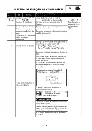 7 - 18
FI
Código de
Falha n.º
28 Sintoma
Ordem Verificação ou Manutenção
1
Verifique o sensor quanto a folga de
fixação.
2
Se necessário, repare o conector ou
conecte-o firmemente.
Sensor de temperatura do motor (conector
da ECU do chicote).
3
Verifique a continuidade da fiação entre os
conectores do sensor e da ECU.
Preto/ Azul - Preto/ Azul
Verde/ Vermelho - Verde/ Vermelho
Condição de instalação Restabelecido ao
posicionar chave
de ignição em
"ON"
Condição de conectores
Verifique se pinos dos
conectores estão fora do
lugar.
Verifique se os conectores
estão conectados
firmemente.
Detectado sensor de temperatura do motor aberto ou em
curto-circuito
Código de diagnóstico usado N.º D11 (sensor de temperatura do motor)
Inspeção Método de
Circuito aberto no chicote
4
Sensor de temperatura do
motor com defeito
Execute o modo de diagnóstico. (Código nº
D11).
Substitua o sensor se estiver com defeito.
1. Remova o sensor de temperatura do
motor do cilindro.
2. Conecte o multímetro ao terminal do
sensor de temperatura do motor como
mostrado.
3. Meça a resistência do sensor de
temperatura do motor.
4. O sensor de temperatura de admissão
está OK?
SISTEMA DE INJEÇÃO DE COMBUSTÍVEL
Resistência do sensor de
temperatura do motor
11 ~ 13K ΩΩΩΩΩ (em 20ºC)
• Manuseie o sensor de temperatura do motor
com cuidado especial.
• Nunca submeta o sensor de temperatura do
motor a fortes impactos. Se o sensor de
temperatura do motor cair, substitua-o.
VVVVVADVERTÊNCIA
Ponta positiva -->verde/vermelho 11111
Ponta negativa -->preto/azul 22222
G
R
B
L
1 2
 