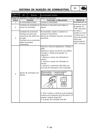 7 - 19
FI
SISTEMA DE INJEÇÃO DE COMBUSTÍVEL
Ponta positiva -->amarelo/verde 11111
Ponta negativa -->preto/azul 22222
1 2
L Y
G
B
L
Código de
Falha n.º
30 Sintoma
Ordem Verificação ou Manutenção
1 Levante a motocicleta.
2
Verifique o interruptor para folgas ou
aperto.
3
Se necessário, repare o conector ou
conecte-o firmemente.
Sensor de inclinação (conector do chicote
para ECU).
Execute o modo de diagnóstico. (Código nº
D08).
Substitua o sensor se estiver com defeito.
Consulte o "Sistema de ignição" no
capítulo 8.
1. Remova o sensor de inclinação do
veículo.
2. Conecte o sensor de inclinação ao
chicote.
3. Conecte o multímetro (DC 20V) aos
terminais do interruptor como mostrado.
4. Virar o sensor e verificar se há mudança
na leitura do multímetro de 0,9V para 4,1V
quando o ângulo atinge 45º.
5. O sensor de inclinação está Ok?
A motocicleta tombou Restabelecido ao
posicionar chave
de ignição em
"ON" (não pode
ser dada a
partida no motor
a menos que a
chave de ignição
tenha sido
posicionada em
"OFF" primeiro).
Condição de instalação do
sensor de inclinação.
A motocicleta tombou
Código de diagnóstico usado N.º D08 (sensor de inclinação)
Inspeção Método de
Condição de conectores
Verifique se pinos dos
conectores não estão fora
do lugar.
Verifique se os conectores
estão conectados
firmemente.
4
Sensor de inclinação com
defeito.
 