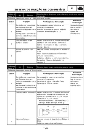 7 - 20
FI
SISTEMA DE INJEÇÃO DE COMBUSTÍVEL
Código de
Falha n.º
33 Sintoma
Ordem Verificação ou Manutenção
1
Se necessário, repare o terminal ou
conecte-o firmemente.
Primário da bobina de ignição (laranja)
(conector do chicote para ECU).
2
Repare ou substitua se houver um circuito
aberto ou em curto entre o terminal da
bobina e o conector da ECU no chicote.
Laranja - Laranja
3
Execute o modo de diagnóstico. (Código nº
D30).
Teste a continuidade dos enrolamentos
primário e secundário.
Substitua a bobina se estiver com defeito.
Consulte o "Sistema de ignição" no
capítulo 8.
Circuito aberto detectado no enrolamento primário da bobina
de ignição
Código de diagnóstico usado N.º D30 (bobina de ignição)
Inspeção
Método de
Restauração
Condição dos conectores
Verifique os pinos e o
conector que podem ter se
soltado.
Verifique se o conector e o
terminal estão firmemente
conectados.
Restabelecido ao
ligar o motor e
deixando-o
operar em
marcha lenta.
Circuito aberto ou em
curto no chicote
Bobina de ignição com
defeito
Código de
Falha n.º
39 Sintoma
Ordem Verificação ou Manutenção
1
Se necessário, repare o terminal ou
conecte-o firmemente.
Conector do injetor - Laranja/ Preto
Conector da ECU no chicote
2
Repare ou substitua se houver um circuito
aberto entre o conector intermediário do
injetor a e o conector da ECU no chicote.
Conector da ECU no chicote
Marrom/ Vermelho - Vermelho/ Azul
Laranja/ Preto - Laranja/ Preto
3
Execute o modo de diagnóstico. (Código nº
D36).
Substitua-o se estiver defeituoso.
Circuito aberto ou em curto detectado no injetor
Código de diagnóstico usado N.º D36 (injetor)
Inspeção
Método de
Restauração
Condição dos conectores
Verifique os pinos e o
conector que podem ter se
soltado.
Verifique se o conector e o
terminal estão firmemente
conectados.
Restabelecido ao
ligar o motor e
deixando-o
operar em
marcha lenta.
Circuito aberto no chicote
Injetor defeituoso
INJETOR
ECU
a
R/L
Or/B Or/B
Br/R
1
2
1
2
1
 