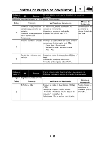 7 - 21
FI
SISTEMA DE INJEÇÃO DE COMBUSTÍVEL
Código de
Falha n.º
44 Sintoma
Ordem Verificação ou Manutenção
1
Execute o modo de diagnóstico. (Código
nº60).
· Reajuste o CO do cilindro exibido
Consulte "Ajuste do volume do gás de
exaustão" no capítulo 3.
Substitua a ECU se estiver com defeito.
Defeito na ECU Restabelecido ao
posicionar a
chave de ignição
em "ON".
O erro foi detectado durante a leitura ou gravação no
E2PROM (valores do sensor de posição do acelerador).
Código de diagnóstico usado N.º D60
Inspeção
Método de
Restauração
Código de
Falha n.º
41 Sintoma
Ordem Verificação ou Manutenção
1
Se necessário, repare o conector ou
conecte-o firmemente.
Conectores sensor de inclinação.
Conector do chicote para ECU.
2
Verifique a continuidade da fiação entre os
conectores do interruptor e da ECU.
Preto/ Azul - Preto/ Azul
Amarelo/ Verde - Amarelo/ Verde
Azul - Azul
3
Execute o modo de diagnóstico. (Código nº
D08).
Substitua-o se estiver defeituoso.
Consulte o "Código de falha nº 30".
Circuito aberto ou em curto detectado no sensor de
inclinação
Código de diagnóstico usado N.º D08 (sensor de inclinação)
Inspeção
Método de
Restauração
Verifique se os pinos dos
conectores podem ter se
soltado.
Verifique se os conectores
estão conectados
firmemente.
Restabelecido ao
posicionar a
chave de ignição
em "ON".
Circuito aberto no chicote
Sensor de inclinação com
defeito
 