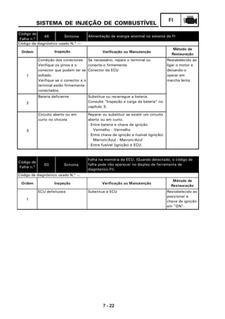 7 - 22
FI
SISTEMA DE INJEÇÃO DE COMBUSTÍVEL
Código de
Falha n.º
50 Sintoma
Ordem Verificação ou Manutenção
1
Substitua a ECUECU defeituosa Restabelecido ao
posicionar a
chave de ignição
em "ON".
Falha na memória da ECU. (Quando detectado, o código de
falha pode não aparecer no display da ferramenta de
diagnóstico FI).
Código de diagnóstico usado N.º --.
Inspeção
Método de
Restauração
Código de
Falha n.º
46 Sintoma
Ordem Verificação ou Manutenção
1
Se necessário, repare o terminal ou
conecte-o firmemente.
Conector da ECU
2
Substitua ou recarregue a bateria.
Consulte "Inspeção e carga da bateria" no
capítulo 3.
3
Reparar ou substituir se existir um circuito
aberto ou em curto.
· Entre bateria e chave de ignição.
Vermelho - Vermelho
· Entre chave de ignição e fusível (ignição)
Marrom/Azul - Marrom/Azul
· Entre fusível (ignição) e ECU.
Alimentação de energia anormal no sistema de FI
Código de diagnóstico usado N.º ---
Inspeção
Método de
Restauração
Condição dos conectores
Verifique os pinos e o
conector que podem ter se
soltado.
Verifique se o conector e o
terminal estão firmemente
conectados.
Restabelecido ao
ligar o motor e
deixando-o
operar em
marcha lenta.
Bateria deficiente
Circuito aberto ou em
curto no chicote
 