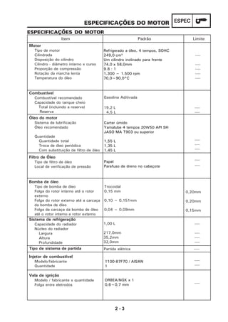 2 - 3
ESPECESPECIFICAÇÕES DO MOTOR
ESPECIFICAÇÕES DO MOTOR
Item Padrão Limite
Óleo do motor
Sistema de lubrificação
Óleo recomendado
Quantidade
Quantidade total
Troca de óleo periódica
Com substituição de filtro de óleo
Filtro de Óleo
Tipo de filtro de óleo
Local de verificação de pressão
Carter úmido
Yamalube 4 tempos 20W50 API SH
JASO MA T903 ou superior
1,55 L
1,35 L
1,45 L
Papel
Parafuso de dreno no cabeçote
----
----
----
----
Motor
Tipo de motor
Cilindrada
Disposição do cilindro
Cilindro - diâmetro interno x curso
Proporção de compressão
Rotação da marcha lenta
Temperatura do óleo
Refrigerado a óleo, 4 tempos, SOHC
249,0 cm³
Um cilindro inclinado para frente
74,0 x 58,0mm
9.8 : 1
1.300 ~ 1.500 rpm
70,0~90,0°C
----
----
----
----
----
Combustível
Combustível recomendado
Capacidade do tanque cheio
Total (incluindo a reserva)
Reserva
Gasolina Aditivada
19,2 L
4,5 L
----
----
Bomba de óleo
Tipo de bomba de óleo
Folga do rotor interno até o rotor
externo
Folga do rotor externo até a carcaça
da bomba de óleo
Folga da carcaça da bomba de óleo
até o rotor interno e rotor externo
Trocoidal
0,15 mm
0,10 ~ 0,151mm
0,04 ~ 0,09mm
0,20mm
0,20mm
0,15mm
Sistema de refrigeração
Capacidade do radiador
Núcleo do radiador
Largura
Altura
Profundidade
Injetor de combustível
Modelo/fabricante
Quantidade
Vela de ignição
Modelo / fabricante x quantidade
Folga entre eletrodos
1,00 L
217,0mm
35,2mm
32,0mm
----
----
----
----
----
----
----
----
Tipo de sistema de partida Partida elétrica
1100-87F70 / AISAN
1
DR8EA/NGK x 1
0,6~0,7 mm
----
 