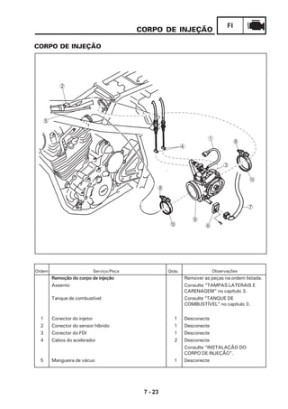7 - 23
FI
CORPO DE INJEÇÃO
CORPO DE INJEÇÃO
Ordem Serviço/Peça
Remoção do corpo de injeção Remover as peças na ordem listada.
Assento Consulte “TAMPAS LATERAIS E
CARENAGEM” no capítulo 3.
Tanque de combustível Consulte “TANQUE DE
COMBUSTÍVEL” no capítulo 3.
1 Conector do injetor 1 Desconecte
2 Conector do sensor híbrido 1 Desconecte
3 Conector do FDI 1 Desconecte
4 Cabos do acelerador 2 Desconecte
Consulte “INSTALAÇÃO DO
CORPO DE INJEÇÃO”.
5 Mangueira de vácuo 1 Desconecte
ObservaçõesQtde.
1
2
3
4
5
6
7
8
9
0
0
8
 