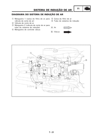 7 - 31
FI
5 Caixa do filtro de ar
6 Tubo do sistema de indução
A Ar
B Vácuo
SISTEMA DE INDUÇÃO DE AR
DIAGRAMA DO SISTEMA DE INDUÇÃO DE AR
1 Mangueira 1 (caixa do filtro de ar para
válvula de corte de ar)
2 Válvula de corte de ar
3 Mangueira 2 (válvula de corte de ar para
tubo do sistema de indução)
4 Mangueira de controle vácuo
1
2
3
4
5
6
A
B
 