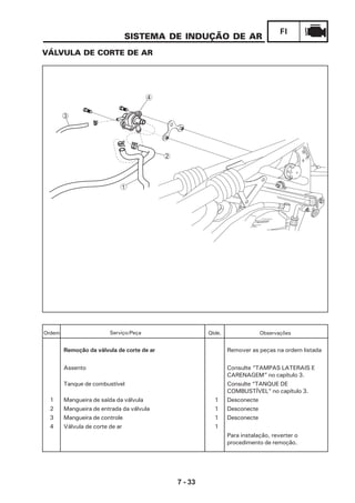 7 - 33
FI
SISTEMA DE INDUÇÃO DE AR
VÁLVULA DE CORTE DE AR
Ordem Serviço/Peça
Remoção da válvula de corte de ar Remover as peças na ordem listada
Assento Consulte “TAMPAS LATERAIS E
CARENAGEM” no capítulo 3.
Tanque de combustível Consulte “TANQUE DE
COMBUSTÍVEL” no capítulo 3.
1 Mangueira de saída da válvula 1 Desconecte
2 Mangueira de entrada da válvula 1 Desconecte
3 Mangueira de controle 1 Desconecte
4 Válvula de corte de ar 1
Para instalação, reverter o
procedimento de remoção.
Qtde. Observações
1
2
3
4
 