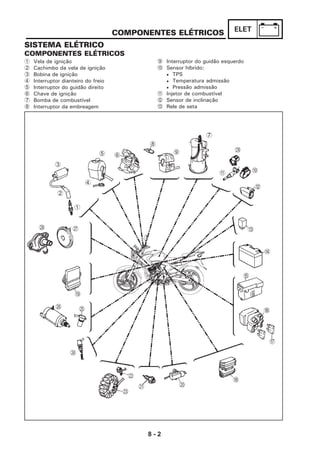 8 - 2
ELETCOMPONENTES ELÉTRICOS
1 Vela de ignição
2 Cachimbo da vela de ignição
3 Bobina de ignição
4 Interruptor dianteiro do freio
5 Interruptor do guidão direito
6 Chave de ignição
7 Bomba de combustível
8 Interruptor da embreagem
9 Interruptor do guidão esquerdo
0 Sensor híbrido:
• TPS
• Temperatura admissão
• Pressão admissão
A Injetor de combustível
B Sensor de inclinação
C Rele de seta
SISTEMA ELÉTRICO
COMPONENTES ELÉTRICOS
6
8
9
7
S
A 0
5
4
3
2
1
QR
I
P
H
C
D
E
G
FO
L
K J
M
N
B
C
 