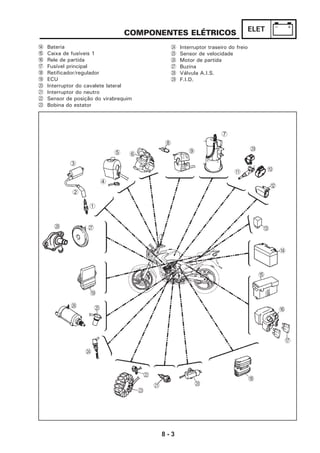 8 - 3
ELET
D Bateria
E Caixa de fusíveis 1
F Rele de partida
G Fusível principal
H Retificador/regulador
I ECU
J Interruptor do cavalete lateral
K Interruptor do neutro
L Sensor de posição do virabrequim
M Bobina do estator
COMPONENTES ELÉTRICOS
N Interruptor traseiro do freio
O Sensor de velocidade
P Motor de partida
Q Buzina
R Válvula A.I.S.
S F.I.D.
6
8
9
7
S
A 0
5
4
3
2
1
QR
I
P
H
C
D
E
G
FO
L
K J
M
N
B
C
 