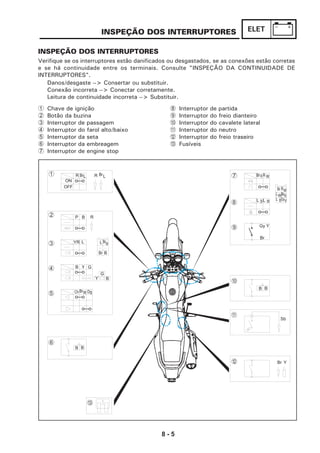 8 - 5
ELET
1 Chave de ignição
2 Botão da buzina
3 Interruptor de passagem
4 Interruptor do farol alto/baixo
5 Interruptor da seta
6 Interruptor da embreagem
7 Interruptor de engine stop
INSPEÇÃO DOS INTERRUPTORES
INSPEÇÃO DOS INTERRUPTORES
Verifique se os interruptores estão danificados ou desgastados, se as conexões estão corretas
e se há continuidade entre os terminais. Consulte "INSPEÇÃO DA CONTINUIDADE DE
INTERRUPTORES".
Danos/desgaste --> Consertar ou substituir.
Conexão incorreta --> Conectar corretamente.
Leitura de continuidade incorreta --> Substituir.
8 Interruptor de partida
9 Interruptor do freio dianteiro
0 Interruptor do cavalete lateral
A Interruptor do neutro
B Interruptor do freio traseiro
C Fusíveis
P B R
Y LR
B Y G
G
Y B
Ch Br DgW
L Br
Br B
W
B B
R BrL
ON
OFF
R BrL
B B
R WBrR
L WL B
Br RW
BrR
GyY
LW
L B
Gy Y
Br
Sb
YBr
1
2
3
4
5
6
C
7
8
9
0
A
B
 