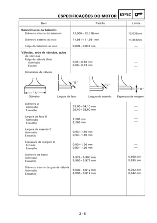 2 - 5
ESPECESPECIFICAÇÕES DO MOTOR
Item Padrão Limite
12,000~12,018 mm
11,981~11,991 mm
0,009~0,037 mm
0,05~0,10 mm
0,08~0,13 mm
33,90~34,10 mm
28,40~28,60 mm
2,260 mm
2,260 mm
0,90~1,10 mm
0,90~1,10 mm
0.80~1.20 mm
0.80~1.20 mm
5,975~5,990 mm
5,960~5,975 mm
6,000~6,012 mm
6,000~6,012 mm
12,036mm
11,955mm
----
----
----
----
----
----
----
----
----
5,950 mm
5,935 mm
6,042 mm
6,042 mm
Balancim/eixo do balancim
Diâmetro interno do balancim
Diâmetro externo do eixo
Folga do balancim ao eixo
Válvulas, sede de válvulas, guias
de válvulas
Folga da válvula (fria)
Admissão
Escape
Dimensões da válvula
Diâmetro A
Admissão
Exaustão
Largura de face B
Admissão
Exaustão
Largura de assento C
Admissão
Exaustão
Espessura de margem D
Entrada
Exaustão
Diâmetro da haste
Admissão
Exaustão
Diâmetro interno de guia de válvula
Admissão
Exaustão
Diâmetro Largura da face Largura do assento Espessura de margem
 