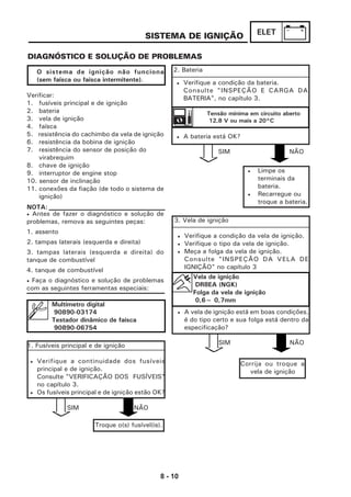 8 - 10
ELET
2. Bateria
• Verifique a condição da bateria.
Consulte "INSPEÇÃO E CARGA DA
BATERIA", no capítulo 3.
Tensão mínima em circuito aberto
12,8 V ou mais a 20°C
• A bateria está OK?
O sistema de ignição não funciona
(sem faísca ou faísca intermitente).
Verificar:
1. fusíveis principal e de ignição
2. bateria
3. vela de ignição
4. faísca
5. resistência do cachimbo da vela de ignição
6. resistência da bobina de ignição
7. resistência do sensor de posição do
virabrequim
8. chave de ignição
9. interruptor de engine stop
10. sensor de inclinação
11. conexões da fiação (de todo o sistema de
ignição)
• Antes de fazer o diagnóstico e solução de
problemas, remova as seguintes peças:
1. assento
2. tampas laterais (esquerda e direita)
3. tampas laterais (esquerda e direita) do
tanque de combustível
4. tanque de combustível
• Faça o diagnóstico e solução de problemas
com as seguintes ferramentas especiais:
SISTEMA DE IGNIÇÃO
DIAGNÓSTICO E SOLUÇÃO DE PROBLEMAS
SIM NÃO
SIM NÃO
SIM NÃO
3. Vela de ignição
• Verifique a condição da vela de ignição.
• Verifique o tipo da vela de ignição.
• Meça a folga da vela de ignição.
Consulte "INSPEÇÃO DA VELA DE
IGNIÇÃO" no capítulo 3
• A vela de ignição está em boas condições,
é do tipo certo e sua folga está dentro da
especificação?
Multímetro digital
90890-03174
Testador dinâmico de faísca
90890-06754
Troque o(s) fusível(is).
1. Fusíveis principal e de ignição
• Verifique a continuidade dos fusíveis
principal e de ignição.
Consulte "VERIFICAÇÃO DOS FUSÍVEIS"
no capítulo 3.
• Os fusíveis principal e de ignição estão OK?
• Limpe os
terminais da
bateria.
• Recarregue ou
troque a bateria.
Corrija ou troque a
vela de ignição
Vela de ignição
DR8EA (NGK)
Folga da vela de ignição
0,6~ 0,7mm
NOTA:
 