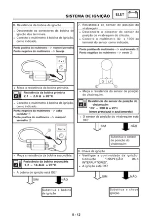 8 - 12
ELETSISTEMA DE IGNIÇÃO
6. Resistência da bobina de ignição
• Meça a resistência da bobina primária.
• Conecte o multímetro à bobina de ignição,
como indicado.
SIM NÃO
SIM NÃO
SIM NÃO
Substitua a bobina
de ignição
7. Resistência do sensor de posição do
virabrequim
• Desconecte o conector do sensor de
posição do virabrequim do chicote.
• Conecte o multímetro (Ω x 100) ao
terminal do sensor como indicado.
Ponta positiva do multímetro --> azul/amarelo 1
Ponta negativa do multímetro --> verde 2
Substitua o sensor
de posição do
virabrequim
8. Chave de ignição
Substitua a chave
ignição
• Desconecte os conectores da bobina de
ignição dos terminais.
• Conecte o multímetro à bobina de ignição,
como indicado.
Ponta positiva do multímetro --> marrom/vermelho
Ponta negativa do multímetro --> laranja
Ponta negativa do multímetro --> cabo
condutor 1
Ponta positiva do multímetro --> marrom/
vermelho 2
Resistência da bobina primária
2,1 ~ 2,6 ΩΩΩΩΩ a 20°C
Resistência da bobina secundária
7,2 ~ 14,4kΩΩΩΩΩ a 20°C
• Meça a resistência da bobina secundária.
• A bobina de ignição está OK?
• Meça a resistência do sensor de posição
do virabrequim.
Resistência do sensor de posição do
virabrequim
192 ~ 288 ΩΩΩΩΩ a 20ºc
(entre preto/azul e azul/amarelo)
• O sensor de posição do virabrequim está
OK?
• Verifique a continuidade da ignição.
Consulte "INSPEÇÃO DOS
INTERRUPTORES".
• A ignição está OK?
G LY
 