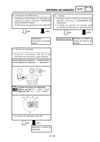 8 - 13
ELETSISTEMA DE IGNIÇÃO
9. Interruptor de engine stop
SIM NÃO
SIM NÃO
SIM NÃO
10. Sensor de inclinação
• O sensor de inclinação está OK?
Substitua o sensor de
inclinação
11. Fiação
Conecte ou repare a
fiação do sistema de
ignição.
Substitua o
interruptor do guidão
direito
• Verifique a continuidade do interruptor de
parada do motor. Consulte "INSPEÇÃO
DOS INTERRUPTORES".
• O interruptor de parada do motor está OK?
• Verifique toda a fiação do sistema de
ignição. Consulte o "DIAGRAMA DO
CIRCUITO".
• A fiação do sistema de ignição está
conectada corretamente e sem defeitos?
Substitua a ECU.
• Conecte o multímetro (CC 20 V) aos
terminais do interruptor como indicado.
Ponta positiva do multímetro -->amarelo/verde 1
Ponta negativa do multímetro --> preto/azul 2
Tensão do sensor de inclinação
Menos que 45° a --> 0,4 ~ 1,4 V
Mais que 45° b --> 3,7 ~ 4,4 V
 