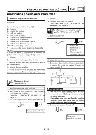 8 - 16
ELETSISTEMA DE PARTIDA ELÉTRICA
O motor de partida não funciona.
1. Fusíveis principal e de ignição
SIM NÃO
SIM NÃO
SIM NÃO
2. Bateria
Tensão mínima em circuito aberto
igual a 12,8 V ou mais a 20°C
3. Motor de partida
• Conecte o terminal positivo da bateria 1
e o cabo do motor de partida 2 com um
cabo jumper 3.
Repare ou
substitua o motor.
DIAGNÓSTICO E SOLUÇÃO DE PROBLEMAS
Verificar:
1. fusíveis principal e de ignição
2. bateria
3. motor de partida
4. relé de partida
5. chave de ignição
6. interruptor de engine stop
7. interruptor do neutro
8. interruptor do cavalete lateral
9. interruptor da embreagem
10. interruptor de partida
11. conexões da fiação (sistema de partida)
Multímetro digital
90890-03174
• Verifique a continuidade dos fusíveis
principal e de ignição.
Consulte "VERIFICAÇÃO DE FUSÍVEIS" no
capítulo 3.
• Os fusíveis principal e de ignição estão OK?
Troque o(s) fusível(is).
• Limpe os
terminais da
bateria.
• Recarregue ou
troque a bateria.
• Verifique a condição da bateria.
Consulte "INSPEÇÃO E CARGA DA
BATERIA", no capítulo 3.
A bateria está OK?
• Um fio usado como cabo jumper deve ter
a mesma capacidade que o cabo original
ou pode queimar.
• É provável que esta verificação produza
faíscas, então não deixe gás ou fluidos
inflamáveis em áreas próximas.
• O motor de partida funciona?
VVVVVADVERTÊNCIA
• Antes de fazer o diagnóstico e solução de
problemas, remova as seguintes peças:
1. assento
2. tampas laterais (esquerda e direita)
3. tampas laterais (esquerda e direita) do tanque
de combustível
4. tanque de combustível
• Faça o diagnóstico e solução de problemas
com as seguintes ferramentas especiais:
NOTA:
 